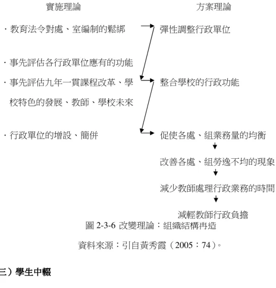 圖 2-3-6  改變理論：組織結構再造  資料來源：引自黃秀霞（2005：74）。 