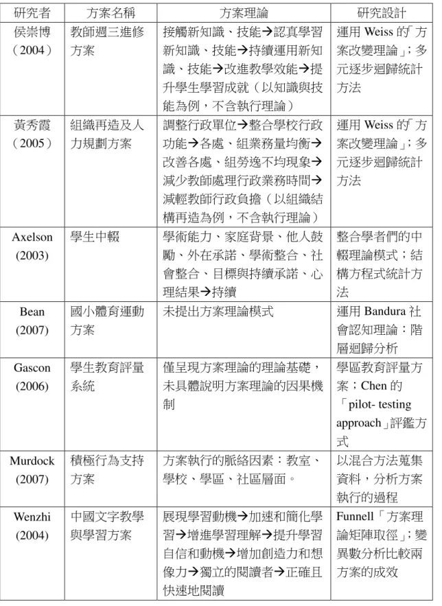 表 2-3-2  七篇方案理論評鑑研究的比較  研究者  方案名稱  方案理論  研究設計  侯崇博 （2004）  教師週三進修方案  接 觸新知識、技能認真學習新知識 、技能持續運用新知 識 、技能改進教學效能提 升學生學習成就（以知識與技 能為例，不含執行理論）  運用 Weiss 的「方案改變理論」；多元逐步迴歸統計方法  黃秀霞 （2005）  組織再造及人力規劃方案  調整 行政單位整合學校行政功 能各處、組業務量均衡 改善各處、組勞逸不均現象 減少教師處理行政業務時間 減輕教