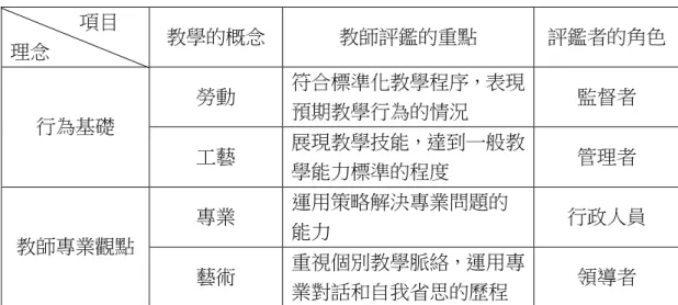 表 2-1-2 教師評鑑的實施理念                項目  理念  教學的概念  教師評鑑的重點  評鑑者的角色  勞動  符合標準化教學程序，表現 預期教學行為的情況  監督者  行為基礎  工藝  展現教學技能，達到一般教 學能力標準的程度  管理者  專業  運用策略解決專業問題的 能力  行政人員  教師專業觀點  藝術  重視個別教學脈絡，運用專 業對話和自我省思的歷程  領導者  資料來源：研究者整理自 Brophy &amp; Good (1986)、Clark &amp; Pe