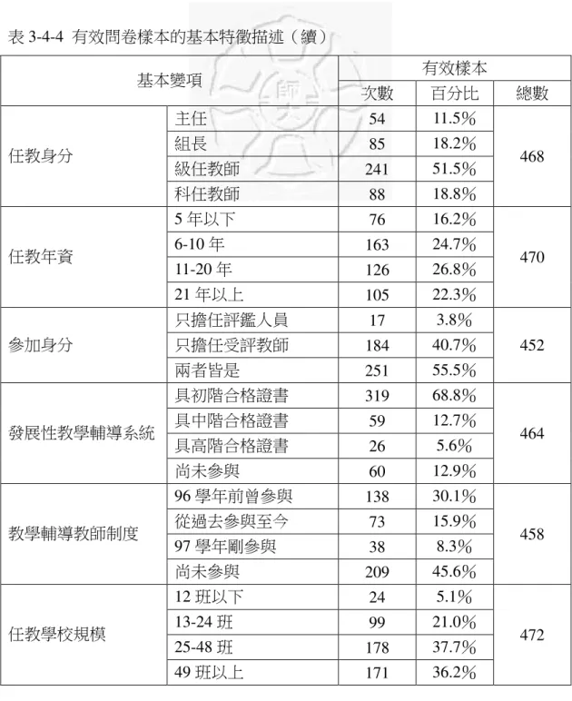 表 3-4-4  有效問卷樣本的基本特徵描述（續）  有效樣本  基本變項  次數  百分比  總數  主任  54  11.5％  組長  85  18.2％  級任教師  241  51.5％ 任教身分  科任教師  88  18.8％  468  5 年以下  76  16.2％  6-10 年  163  24.7％  11-20 年  126  26.8％ 任教年資  21 年以上  105  22.3％  470  只擔任評鑑人員  17  3.8％  只擔任受評教師  184  40.7％ 參