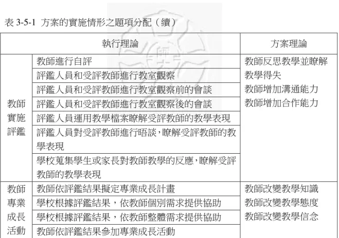 表 3-5-1  方案的實施情形之題項分配（續）  執行理論  方案理論  教師進行自評  評鑑人員和受評教師進行教室觀察  評鑑人員和受評教師進行教室觀察前的會談  評鑑人員和受評教師進行教室觀察後的會談  評鑑人員運用教學檔案瞭解受評教師的教學表現  評鑑人員對受評教師進行晤談，瞭解受評教師的教 學表現 教師實施評鑑 學校蒐集學生或家長對教師教學的反應，瞭解受評 教師的教學表現  教師反思教學並瞭解教學得失 教師增加溝通能力 教師增加合作能力  教師依評鑑結果擬定專業成長計畫  學校根據評鑑結果，依教師