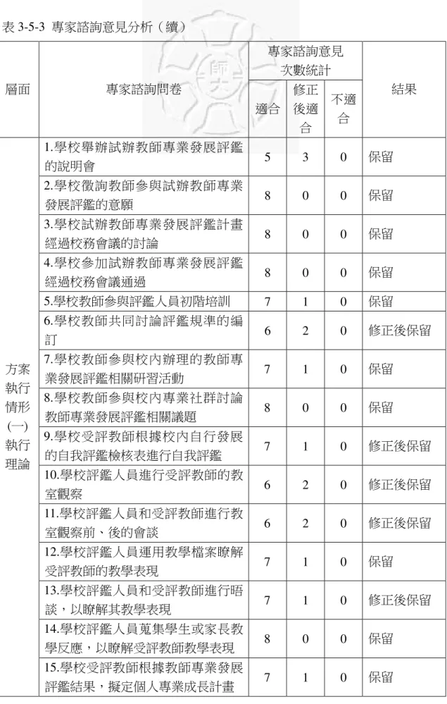 表 3-5-3  專家諮詢意見分析（續）  專家諮詢意見  次數統計  層面 專家諮詢問卷  適合 修正後適 合  不適合  結果  1.學校舉辦試辦教師專業發展評鑑 的說明會  5  3  0  保留  2.學校徵詢教師參與試辦教師專業 發展評鑑的意願  8  0  0  保留  3.學校試辦教師專業發展評鑑計畫 經過校務會議的討論  8  0  0  保留  4.學校參加試辦教師專業發展評鑑 經過校務會議通過  8  0  0  保留  5.學校教師參與評鑑人員初階培訓  7  1  0  保留  6.