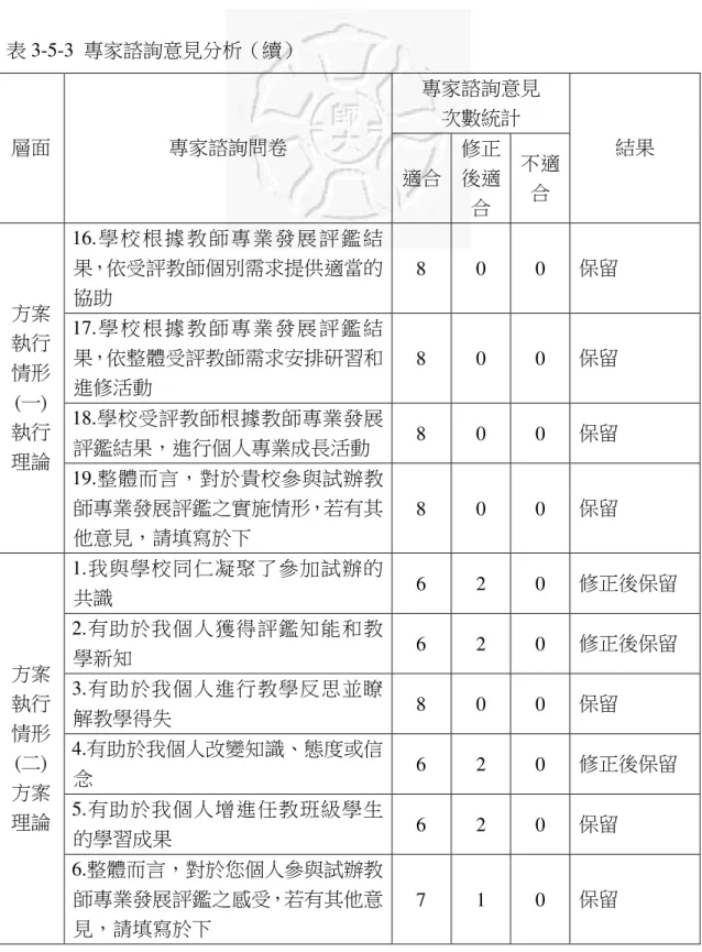 表 3-5-3  專家諮詢意見分析（續）  專家諮詢意見  次數統計  層面 專家諮詢問卷  適合 修正後適 合  不適合  結果  16. 學 校 根 據 教 師 專 業 發 展 評 鑑 結 果，依受評教師個別需求提供適當的 協助  8  0  0  保留  17