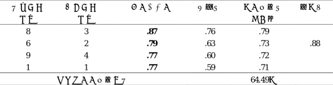 表 3-1-3 自我效能之探索性因素與項目分析考驗結果（N=567）  預試問卷  題號  正式問卷 題號  因素負荷量  共同性  與量表總分 之相關  α係數  8  3  .87  .76  .79  6  2  .79  .63  .73  .88  9  4  .77  .60  .72  1  1  .77  .59  .71  可解釋全量表總變異  64.49％  （三）驗證性因素分析與信度考驗          本研究用正式問卷進行 SEM 之驗證性因素分析，結果顯示χ 2 =3.58,  