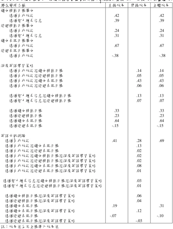 表 4-1-9 四向度目標導向、深度英語學習策略與英語成就測驗的直接效果、間接效果與整體效果  潛在變項名稱  直接效果  間接效果  全體效果  趨向精熟目標導向          透過自我效能          透過智力增長信念  逃避精熟目標導向          透過自我效能          透過智力增長信念  趨向表現目標導向          透過自我效能  逃避表現目標導向          透過自我效能  深度英語學習策略          透過自我效能經趨向精熟目標          透