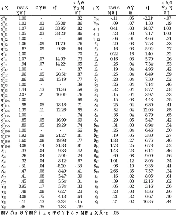 表 4-1-4 四向度目標導向因果模式估計參數的顯著性考驗及標準化係數值  參數  DWLS  估計值  標準誤  t 值  完全標準化估計值  參數  DWLS  估計值  標準誤  t 值  完全標準化估計值  λ x 11 1.00  -  -  .82  β 64 -.11  .05  -2.21 ＊ -.07  λ x 21 1.03  .03  35.08 ＊ .86  β 65   .09  .07    1.30    .19  λ x 31 1.07  .03  33.95 ＊ .82  