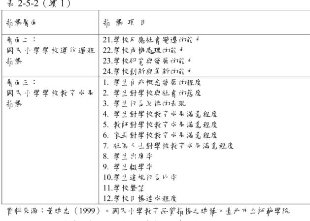 表 2-5-2（續 1） 指標層面  指  標  項  目  層面二：  國 民 小 學 學 校 運 作 過 程 指標  21.學校反應社會變遷的能力 22.學校危機處理的能力 23.學校研究與發展的能力  24.學校創新與革新的能力  層面三：  國 民 小 學 學 校 教 育 成 果 指標  1