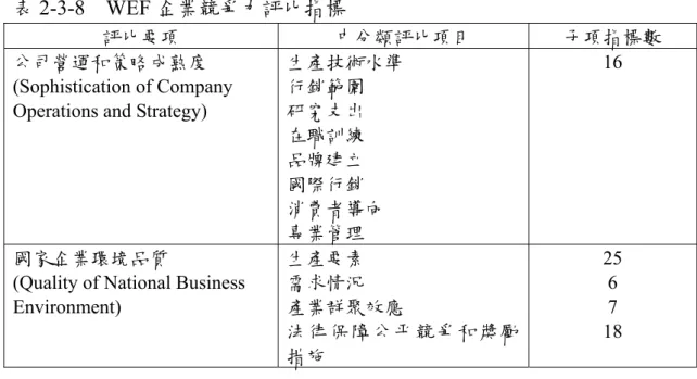 表 2-3-8  WEF 企業競爭力評比指標 