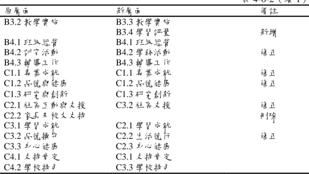 表 4-6-2（續 1） 原層面  新層面  備註  B3.2 教學實施 B3.3 教學實施   B3.4 學習評量  新增  B4.1 班級經營 B4.1 班級經營  B4.2 訓育活動 B4.2 學務活動  修正  B4.3 輔導工作 B4.3 輔導工作  C1.1 專業成就 C1.1 專業成就  修正  C1.2 品德與健康 C1.2 品德健康  修正  C1.3 研究與創新 C1.3 研究創新  C2.1 社區互動與支援 C3.2 社區支援  修正  C2.2 家長及校友支持  刪除  C3.1 學