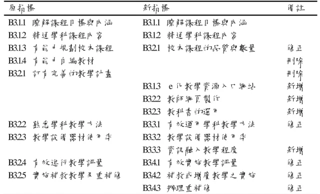 表 4-6-9 焦點團體訪談初稿結果修正對照表(課程與教學) 原指標  新指標  備註  B3.1.1   瞭解課程目標與內涵  B3.1.1   瞭解課程目標與內涵  B3.1.2   精通學科課程內容  B3.1.2   精通學科課程內容  B3.1.3   有能力規劃校本課程  B3.2.1   校本課程的品質與數量  修正  B3.1.4   有能力自編教材  刪除  B3.2.1   訂有完善的教學計畫  刪除  B3.1.3    e 化教學資源入口網站  新增  B3.2.2   教師網頁製作