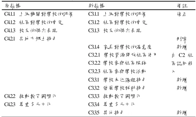表 4-6-13 焦點團體訪談初稿結果修正對照表(學校聲望)  原指標  新指標  備註  C4.1.1   上級機關對學校的評價  C3.1.1   上級對學校的評價  修正  C4.1.2   社區對學校的肯定  C3.1.2   社區對學校的肯定  C4.1.3   校友的傑出表現  C3.1.3   校友的傑出表現  C4.2.1   具地方鄉土特色  刪除  C3.1.4   家長對學校的滿意度  新增  C3.2.1  學校資源開放社區使用  C3.2.2  學校參與社區服務  C3.2.3  