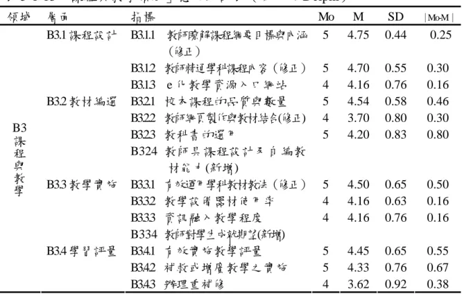 表 5-1-13「課程與教學領域」意見統計表（第一次 Delphi）  領域  層面  指標 Mo M  SD ｜Mo-M｜ B3.1.1  教師瞭解課程綱要目標與內涵 （修正）  5 4.75 0.44  0.25 B3.1.2   教師精通學科課程內容（修正） 5 4.70 0.55  0.30 B3.1 課程設計  B3.1.3    e 化教學資源入口網站 4  4.16  0.76  0.16  B3.2.1   校本課程的品質與數量 5  4.54  0.58  0.46  B3.2.2   教