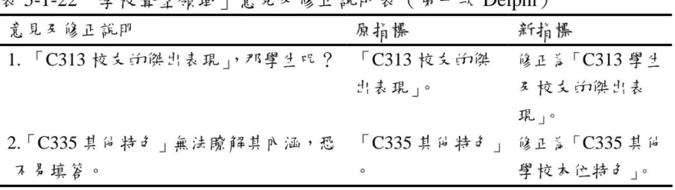 表 5-1-22「學校聲望領域」意見及修正說明表（第一次 Delphi）  意見及修正說明  原指原 指標 標  新 新指 指標 標  1. 「C313 校友的傑出表現」 ，那學生呢？ 2.「C335 其他特色」無法瞭解其內涵，恐 不易填答。     「C313 校友的傑出表現」。  「C335 其他特色」。 修正為「 C313 學生及校友的傑出表現」。 修正為「C335 其他學校本位特色」。  資料來源:本研究整理  參、Delphi 調查問卷統計收斂情形  一、Delphi 小組成員意見的集中性  平均