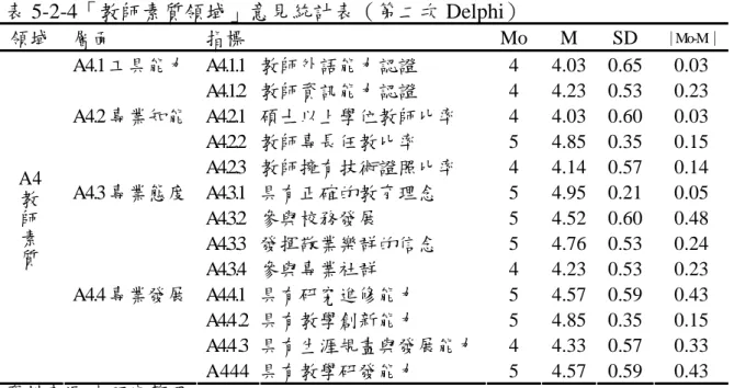 表 5-2-4「教師素質領域」意見統計表（第二次 Delphi）  領域  層面  指標  Mo M SD  ｜Mo-M｜ A4.1.1   教師外語能力認證 4  4.03  0.65  0.03 A4.1 工具能力  A4.1.2   教師資訊能力認證 4  4.23  0.53  0.23  A4.2.1   碩士以上學位教師比率 4  4.03  0.60  0.03  A4.2.2   教師專長任教比率 5  4.85  0.35  0.15 A4.2 專業知能  A4.2.3    教師擁有技術