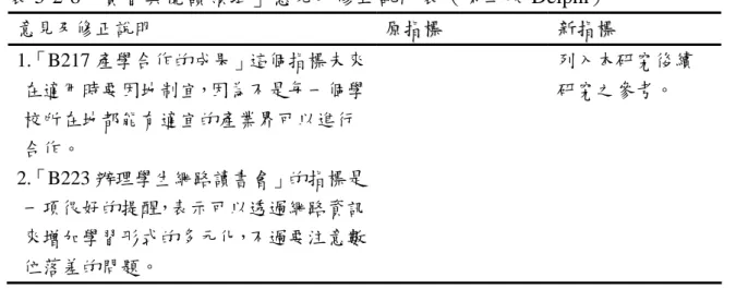 表 5-2-8「實習與閱讀領域」意見及修正說明表（第二次 Delphi）  意見及修正說明  原指原 指標 標  新 新指 指標 標  1.「B217 產學合作的成果」這個指標未來 在適用時要因地制宜，因為不是每一個學 校所在地都能有適宜的產業界可以進行 合作。  2.「B223 辦理學生網路讀書會」的指標是 一項很好的提醒，表示可以透過網路資訊 來增加學習形式的多元化，不過要注意數 位落差的問題。 列入本研究後續研究之參考。  資料來源:本研究整理  七、 「課程與教學」領域          由表 5-