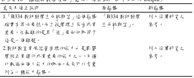表 5-2-10「課程與教學領域」意見及修正說明表（第二次 Delphi）  意見及修正說明  原指原 指標 標  新 新指 指標 標  1.「B334 教師對學生成就期望」這個指標 確實有其必要性，而且從學理上來看非常 重要，但最難的是其「值」要如何取得？ 這是一個難題。  2.教師教室常規經營管理的能力也是影響 學校正常運作非常重要的能力之一，不過 比較偏向個人能力的取向，未來可以考量 列為一種能力指標。  「B334 教師對學生成就期望」。 列入後續研究之參考。 列入後續研究之參考。  資料來源:本研
