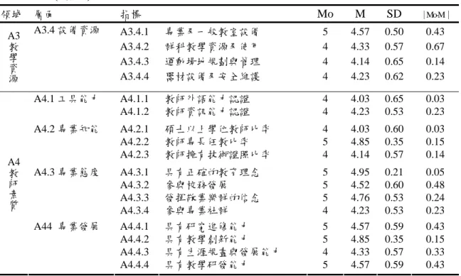 表 5-3-1（續 1） 領域  層面  指標  Mo M SD  ｜Mo-M｜  A3 教學資源 A3.4 設備資源  A3.4.1   A3.4.2   A3.4.3  A3.4.4  專業及一般教室設備 群科教學資源及使用 運動場地規劃與管理 器材設備及安全維護  5 4 4 4  4.57 4.33 4.14 4.23  0.50 0.57 0.65 0.62  0.43 0.67 0.14 0.23  A4.1 工具能力 A4.1.1  A4.1.2   教師外語能力認證 教師資訊能力認證  4 