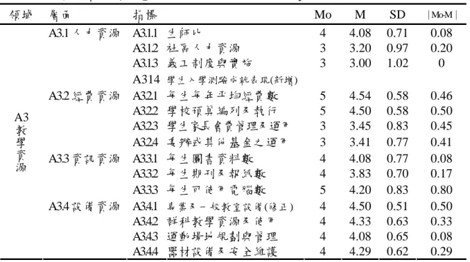 表 5-1-5「教學資源領域」意見統計表（第一次 Delphi）  領域  層面  指標 Mo  M  SD ｜Mo-M｜ A3.1.1   生師比 4  4.08  0.71  0.08  A3.1.2    社區人力資源 3  3.20  0.97  0.20  A3.1.3   義工制度與實施 3  3.00  1.02  0 A3.1 人力資源  A314  學生入學測驗成就表現(新增) A3.2.1   每生每年平均經費數 5  4.54  0.58  0.46  A3.2.2    學校預算編列