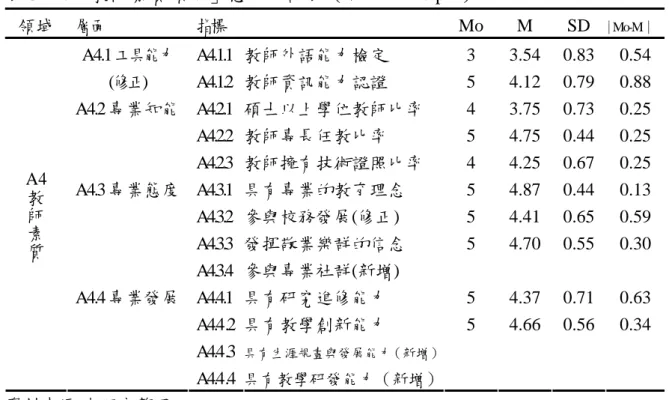 表 5-1-7「教師素質領域」意見統計表（第一次 Delphi）  領域  層面  指標 Mo  M  SD ｜Mo-M｜ A4.1.1  教師外語能力檢定 3  3.54  0.83 0.54A4.1 工具能力 (修正)   A4.1.2  教師資訊能力認證 5  4.12  0.79 0.88 A4.2.1  碩士以上學位教師比率 4  3.75  0.73  0.25 A4.2.2  教師專長任教比率 5  4.75  0.44 0.25A4.2 專業知能  A4.2.3   教師擁有技術證照比率 4