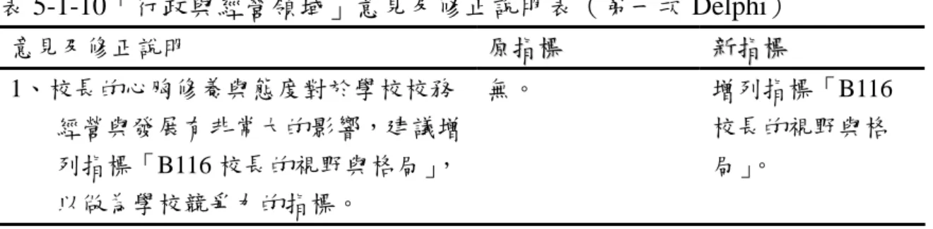 表 5-1-10「行政與經營領域」意見及修正說明表（第一次 Delphi）  意見及修正說明  原指原 指標 標  新 新指 指標 標  1、校長的心胸修養與態度對於學校校務 經營與發展有非常大的影響，建議增 列指標「B116 校長的視野與格局」， 以做為學校競爭力的指標。  無。  增列指標「B116校長的視野與格局」。  資料來源:本研究整理  六、 「實習與閱讀」領域  由表 5-1-11 顯示：以平均數而言， 「B222 辦理師生及社區讀書會」指 標之平均數為 3.37  、「B223 辦理中學生網