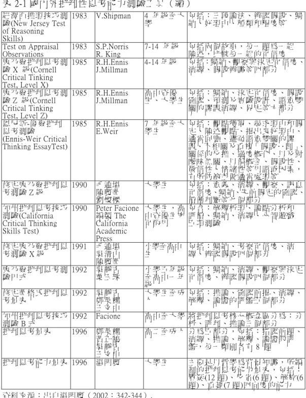 表 2-1 國內外批判性思考能力測驗工具（續） 