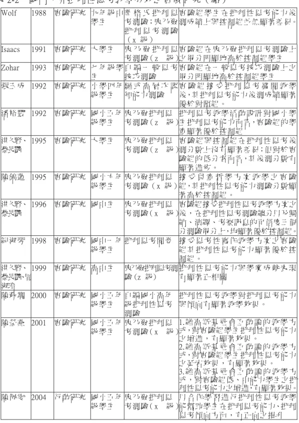 表 2-2    國內、外批判性思考教學成效之實徵研究（續）  Wolf  1988  實驗研究  九 年 級 中 學生  華 格 氏 批 判 思考測驗；康乃爾 批 判 思 考 測 驗 （x  級）  實 驗 組 學 生 在 批 判 性 思 考 能 力 後 測成績上與控制組並無顯著差異。 Isaacs  1991  實驗研究  大學生  康 乃 爾 批 判 思 考測驗（z    級） 實 驗 組 在 康 乃 爾 批 判 思 考 測 驗 上之得分明顯地高於控制組學生  Zohar  1993  實驗研究  七