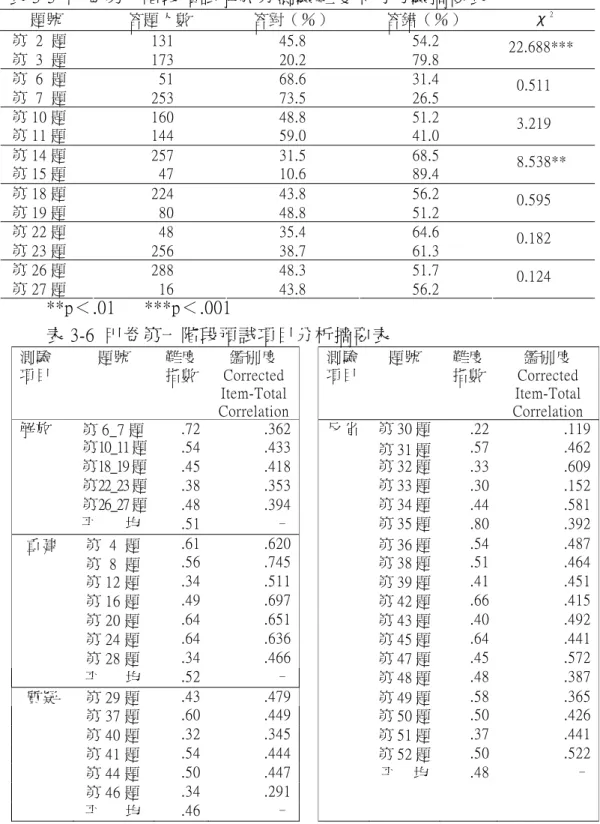 表 3-5  甲卷第一階段預試解放分測驗難度卡方考驗摘要表  題號  答題人數  答對（％）  答錯（％）  χ 2 第  2  題  131  45.8  54.2  第  3  題  173  20.2  79.8    22.688***  第  6  題  51  68.6  31.4  第  7  題  253  73.5  26.5      0.511  第 10 題  160  48.8  51.2  第 11 題  144  59.0  41.0    3.219 第 14 題  257 