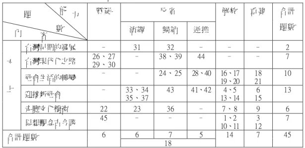 表 3-12  乙卷正式測驗雙向細目表  每一單元所分配的試題數量，除了根據教學時數與教材內容的重要 性 之 外 ， 尚 考 量 不 同 單 元 之 知 識 性 質 較易 於 編 製 為 何 種 能 力 測 驗 之 因 素，例如：五上第一單元「台灣的自然風貌」 ，主要係介紹台灣的地形與 氣候，所涉及的事實與原則具有高度的確定性以及單一性的答案，較容 易編製為「質疑」與「反省」測驗之試題。相對地，五下第三單元「和 諧的生活」 ，則討論種種社會問題，由於問題涉及多種規範與價值觀，其 解決問題的方法並非單一而明確