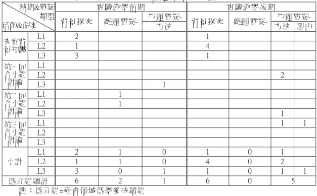 表 4-21 低分組教學初期與後期質疑問題類型與次數  實驗教學前期  實驗教學後期  切題質疑 切題質疑      時期&amp;質疑類型  活動&amp;個案  背景探究  離題質疑 背景探究 離題質疑  方法  方法 理由 L1  2  1  L2  1  4 充實背 景知識  L3  3  1  L1  L2  2 第一回合小組 討論  L3  1  L1  1  L2  1 第二回合小組 討論  L3  1  L1  1  1  L2 第三回合小組 討論  L3  L1  2  1  0  1  