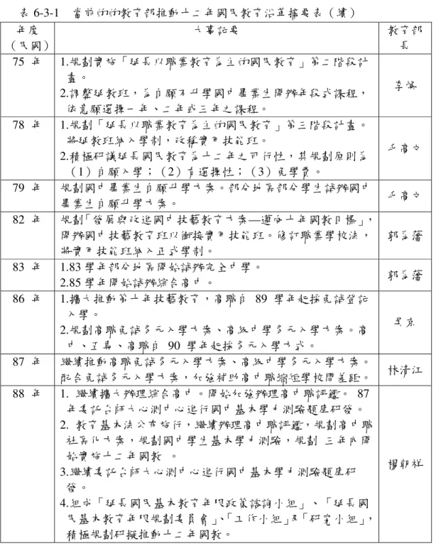 表 6-3-1    當前的的教育部推動十二年國民教育沿革摘要表（續）  年度  （民國）  大事記要    教育部長    75  年    1.規劃實施「延長以職業教育為主的國民教育」第二階段計 畫。  2.調整延教班，為自願不升學國中畢業生開辦年段式課程， 依意願選擇一年、二年或三年之課程。  李煥    78  年    1.規劃「延長以職業教育為主的國民教育」第三階段計畫。 將延教班納入學制，改稱實用技能班。  2.積極研議延長國民教育為十二年之可行性，其規劃原則為  （1）自願入學；（2）有選擇