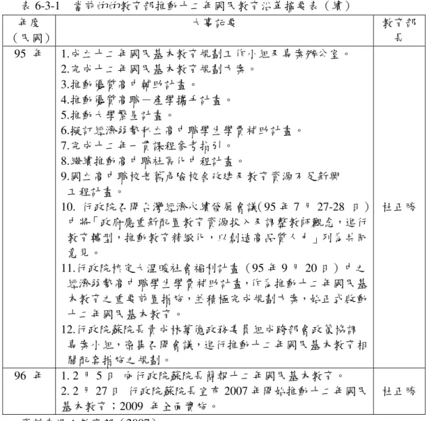 表 6-3-1    當前的的教育部推動十二年國民教育沿革摘要表（續）  年度  （民國）  大事記要    教育部長    95  年    1.成立十二年國民基本教育規劃工作小組及專案辦公室。  2.完成十二年國民基本教育規劃方案。  3.推動優質高中輔助計畫。  4.推動優質高職－產學攜手計畫。  5.推動大學繁星計畫。  6.擬訂經濟弱勢私立高中職學生學費補助計畫。  7.完成十二年一貫課程參考指引。  8.繼續推動高中職社區化中程計畫。  9.國立高中職校老舊危險校舍改建及教育資源不足新興    