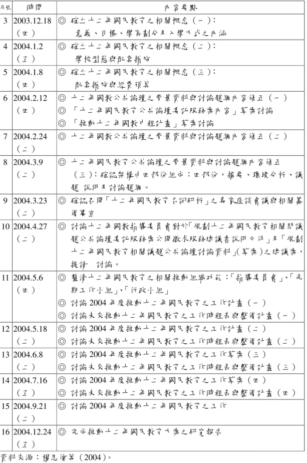 表 6-3-3    推動十二年國民教育先期工作小組歷次會議重點表  序號  時間  內容要點  3  2003.12.18  （四）  ◎  確立十二年國民教育之相關概念（一） ：  意義、目標、學區劃分及入學方式之內涵  4  2004.1.2  （五）  ◎  確立十二年國民教育之相關概念（二） ： 學校型態與配套措施  5  2004.1.8  （四）  ◎  確立十二年國民教育之相關概念（三） ： 配套措施與經費預算  6  2004.2.12  （四）  ◎  十二年國教公共論壇之背景資料與討論