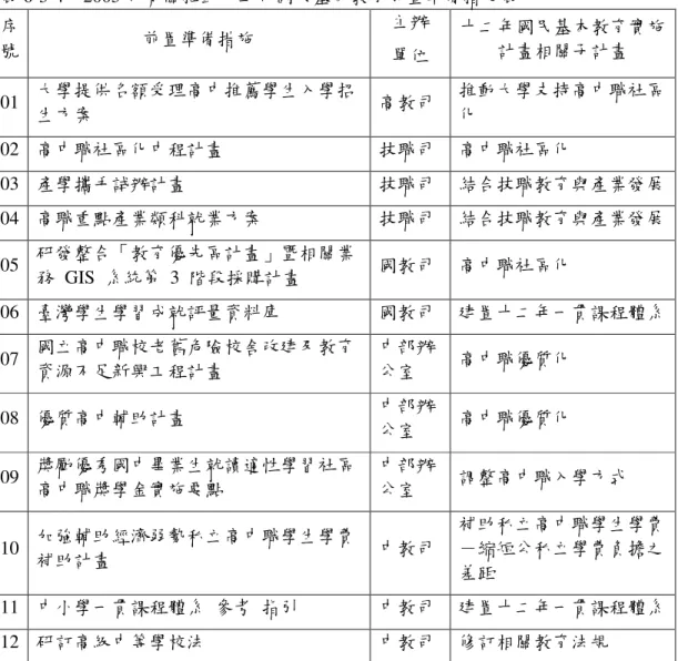 表 6-3-4    2005 年有關推動十二年國民基本教育前置準備措施表  序 號  前置準備措施    主辦  單位    十二年國民基本教育實施計畫相關子計畫    01  大學提供名額受理高中推薦學生入學招 生方案    高教司    推動大學支持高中職社區化    02  高中職社區化中程計畫    技職司    高中職社區化    03  產學攜手試辦計畫    技職司    結合技職教育與產業發展    04  高職重點產業類科就業方案    技職司    結合技職教育與產業發展    05 