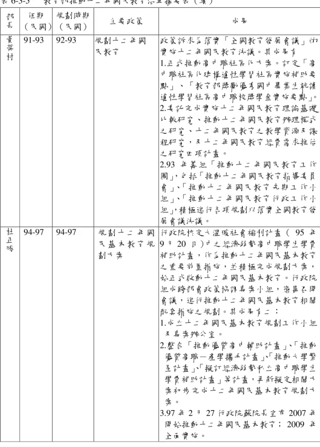 表 6-3-5      教育部推動十二年國民教育沿革摘要表（續）  部 長  任期  （民國）  規劃時期 （民國）  主要政策  成果  黃 榮 村  91-93  92-93  規劃十二年國民教育  政策訴求為落實「全國教育發展會議」的實施十二年國民教育決議。其成果有  1.正式推動高中職社區化方案。訂定「高 中職社區化建構適性學習社區實施補助要 點」、「教育部獎勵優秀國中畢業生就讀 適性學習社區高中職校獎學金實施要點」 。  2.委託完成實施十二年國民教育理論基礎 比較研究、推動十二年國民教育辦理模