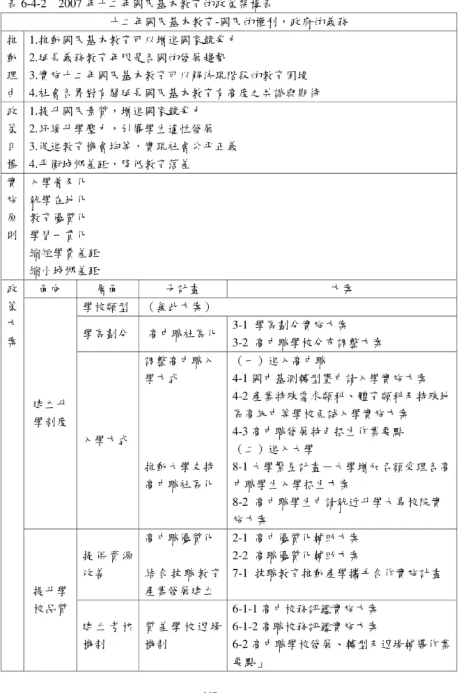 表 6-4-2    2007 年十二年國民基本教育的政策架構表  十二年國民基本教育-國民的權利，政府的義務  推 動 理 由  1.推動國民基本教育可以增進國家競爭力 2.延長義務教育年限是各國的發展趨勢  3.實施十二年國民基本教育可以解決現階段的教育困境  4.社會各界對有關延長國民基本教育有高度之共識與期待  政 策 目 標  1.提升國民素質，增進國家競爭力  2.紓緩升學壓力，引導學生適性發展   3.促進教育機會均等，實現社會公平正義  4.平衡城鄉差距，降低教育落差   實 施 原 則  