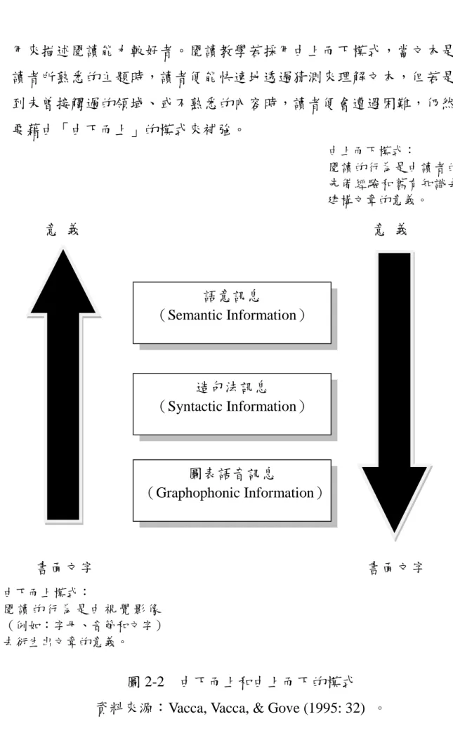 圖 2-2    由下而上和由上而下的模式  資料來源：Vacca, Vacca, &amp; Gove (1995: 32)  。 意 義 書面文字 由下而上模式： 閱 讀 的 行 為 是 由 視 覺 影 像（例如：字母、音節和文字）去衍生出文章的意義。  由上而下模式：  閱讀的行為是由讀者的先備經驗和舊有知識去建構文章的意義。 書面文字 語意訊息 （Semantic Information） 造句法訊息 （Syntactic Information） 圖表語音訊息 （Graphophonic Info
