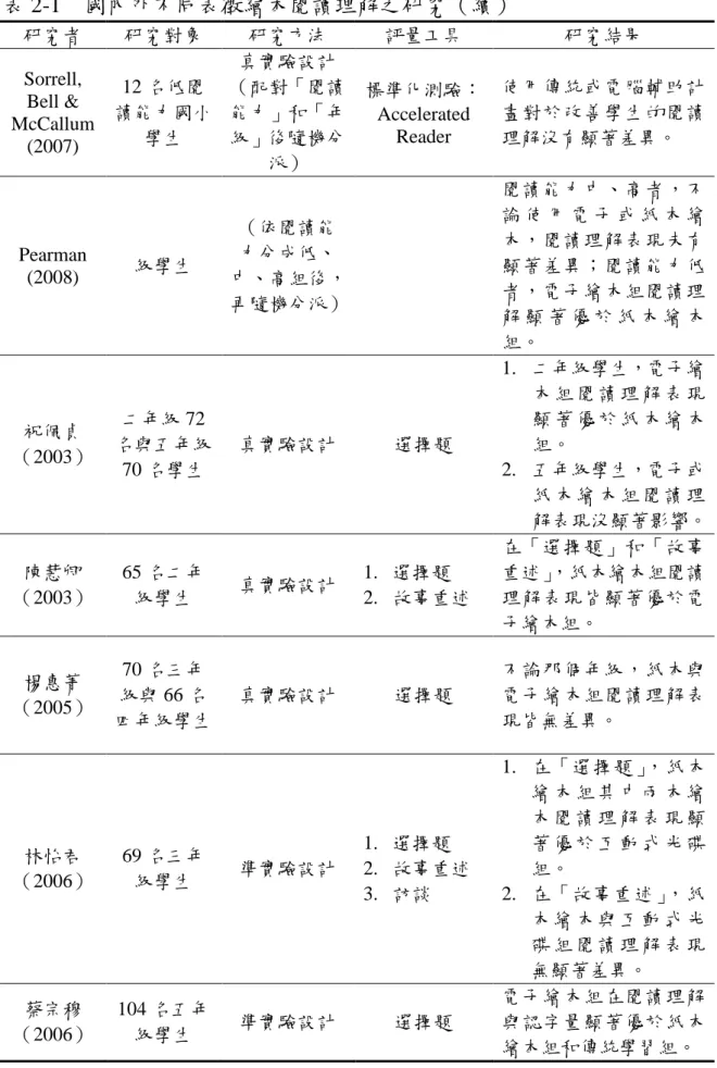 表 2-1  國內外不同表徵繪本閱讀理解之研究（續）  研究者  研究對象  研究方法  評量工具  研究結果  Sorrell,  Bell &amp;  McCallum  (2007)  12 名低閱 讀能力國小學生  真實驗設計 （配對「閱讀能力」和「年級」後隨機分 派）  標準化測驗：Accelerated Reader  使用傳統或電腦輔助計畫對於改善學生的閱讀理解沒有顯著差異。  Pearman  (2008)  級學生  （依閱讀能力分成低、 中、高組後， 再隨機分派）  閱讀能力中、高者，