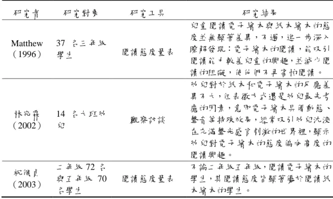 表 2-2  國內外不同表徵繪本閱讀態度之研究  研究者  研究對象  研究工具  研究結果  Matthew  （1996）  37 名三年級 學生  閱讀態度量表  兒童閱讀電子繪本與紙本繪本的態度並無顯著差異，不過，進一步深入瞭解發現：電子繪本的閱讀，能吸引 閱讀能力較差兒童的興趣，並減少閱 讀的阻礙，使他們不再害怕閱讀。  林宛霖  （2002）  14 名大班幼兒  觀察訪談  幼兒對於紙本和電子繪本的反應差異不大，但表徵方式還是幼兒最先考 慮的因素，意即電子繪本具備動態、聲音等特殊效果，經常吸引