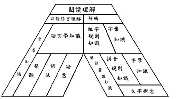 圖 2-1 學習閱讀的認知基礎架構圖（Wren, 2000）  資料來源：http://www.sedl.org/reading/framework/  Dole、Popplewell 和 Byers（1991）認為閱讀理解是一個閱讀者依據 其先備知識解釋文章內容的主動過程。Tompkins（2006）認為閱讀理解 是讀者將文本所傳達的新資訊和他舊有的資訊連結在一起的過程。由此 可知，理解需要讀者使用其先備知識和經驗來產生新的知識，當讀者缺 乏有效的先備知識時，將無法被預期能理解文本。McNeil(1984
