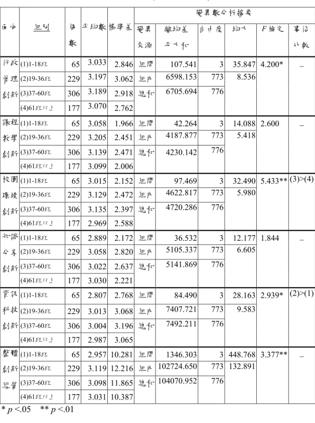 表 4-9    不同學校規模教師知覺創新經營之差異分析摘要表  變異數分析摘要  面向  組別  個 數  平均數  標準差  變異  來源  離均差 平方和  自由度  均方  F 檢定 事後 比較  (1)1-18班  65  3.033  2.846  組間  107.541  3  35.847  (2)19-36班  229  3.197  3.062  組內  6598.153  773  (3)37-60班  306  3.189  2.918 行政管理 創新  (4)61班以上  177 