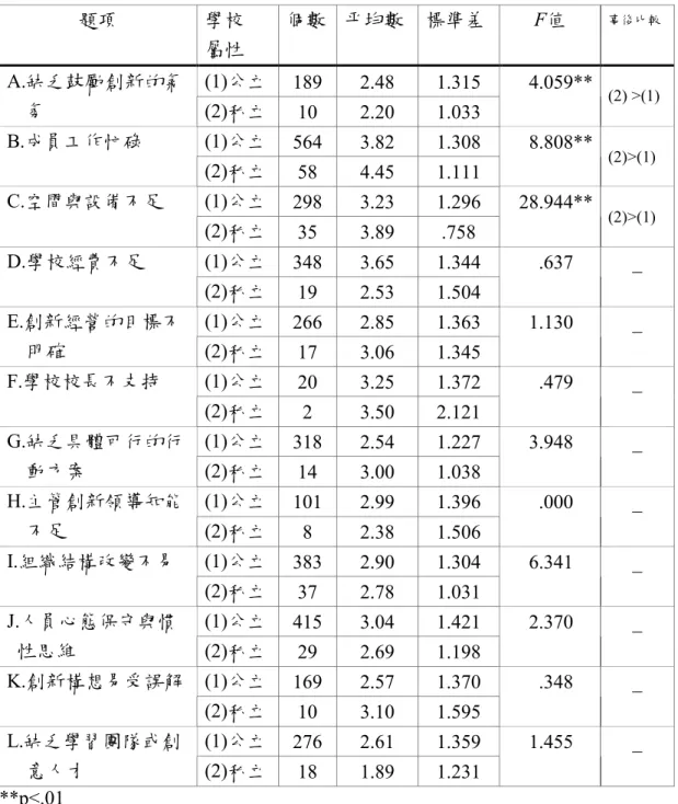 表 4-13    不同學校屬性知覺教師創新經營實施困境之差異分析  題項  學校  屬性  個數  平均數  標準差  F值  事後比較 (1)公立  189  2.48  1.315 A.缺乏鼓勵創新的氣 氛    (2)私立  10  2.20  1.033  4.059**  (2) >(1)  (1)公立  564  3.82  1.308 B.成員工作忙碌      (2)私立  58  4.45  1.111  8.808**  (2)>(1)  (1)公立  298  3.23 