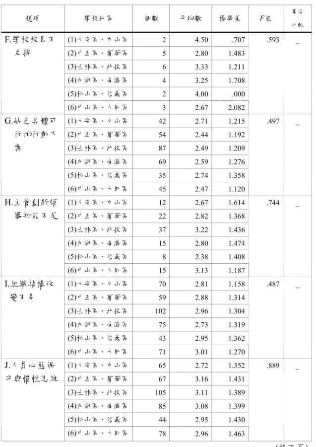 表 4-14    不同學校地區教師知覺創新經營實施困境之差異分析摘要表(續) 題項  學校地區  個數  平均數  標準差  F值  事後  比較 (1)大安區、文山區  2  4.50  .707  (2)中正區、萬華區  5  2.80  1.483  (3)士林區、北投區  6  3.33  1.211  (4)內湖區、南港區  4  3.25  1.708  (5)松山區、信義區  2  4.00  .000 F.學校校長不 支持                 (6)中山區、大同區  3  2.