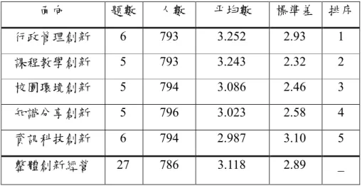 表 4-1  臺北市國民小學創新經營現況分析摘要表  面向  題數    人數  平均數  標準差  排序  行政管理創新  6  793  3.252  2.93  1  課程教學創新  5  793  3.243  2.32  2  校園環境創新  5  794  3.086  2.46  3  知識分享創新  5  796  3.023  2.58  4  資訊科技創新  6  794  2.987  3.10  5  整體創新經營  27  786  3.118  2.89  _  表 4-2   