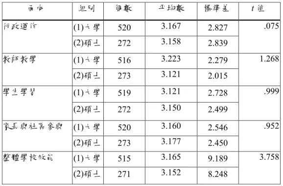 表 4-19    不同學歷教師知覺學校效能之差異分析摘要表  面向  組別  個數  平均數  標準差  t 值  (1)大學  520  3.167  2.827 行政運作  (2)碩士  272  3.158  2.839  .075  (1)大學  516  3.223  2.279 教師教學  (2)碩士  273  3.121  2.015  1.268  (1)大學  519  3.121  2.728 學生學習  (2)碩士  272  3.150  2.499  .999  (1)大學  