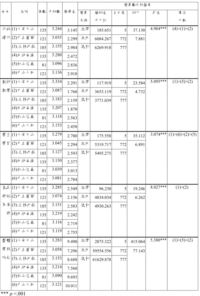 表 4-22  不同學校地區教師知覺學校效能之差異分析摘要表  變異數分析摘要  面向  組別  個數  平均數  標準差  變異  來源  離均差 平方和  自由度  均方  F 值  事後 比較  (1)大安文山  135  3.244  3.145  組間  185.651  5  37.130  (2)中正萬華  121  3.035  2.299  組內  6084.267  772  (3).士林北投  185  3.155  2.984  (4)內湖南港  135  3.280  2.472 