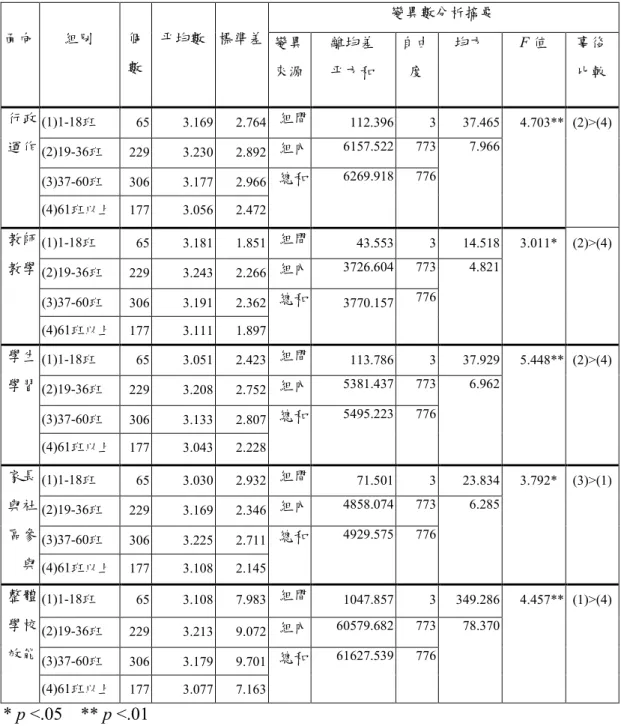 表 4-23  不同學校規模教師知覺學校效能之差異分析摘要表 變異數分析摘要  面向  組別  個 數  平均數  標準差  變異  來源  離均差 平方和  自由度  均方  F 值  事後 比較  (1)1-18班  65  3.169  2.764  組間  112.396  3  37.465  (2)19-36班  229  3.230  2.892  組內  6157.522 773 (3)37-60班  306  3.177  2.966 行政運作  (4)61班以上  177  3.056 