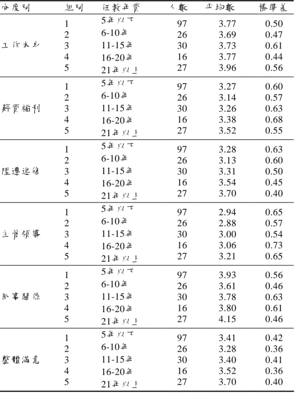 表 4-3-8 不同任教年資教師在工作滿意各向度的單因子變異數分析摘 要  向度別  組別  任教年資  人數  平均數  標準差  工作本身  1 2  3  4  5  5年以下 6-10年 11-15年 16-20年  21年以上  97 26 30 16 27  3.77 3.69 3.73 3.77 3.96  0.50 0.47 0.61 0.44 0.56  薪資福利  1 2  3  4  5  5年以下 6-10年 11-15年 16-20年  21年以上  97 26 30 16 27 