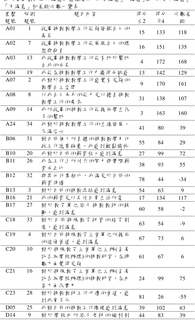表 4-2-2 教師工作滿意同意程度的「非常滿意」 、 「滿意」與「非常不滿意」、 「不滿意」和差距次數一覽表  重整 題號  施測 題號  題目內容  得分 ≤  2 得分≥ 4  次數差距  A01 1  從事特教教學工作能夠發揮自己的 專長  15 133  118  A02 7  從事特教教學工作能展現自己的理 想與抱負  16 151  135  A03 13  我從事特教教學工作能有助於幫助 自我的成長  4 172 168  A04 19  我能在特教教學工作中獲得成就感 13 142  12