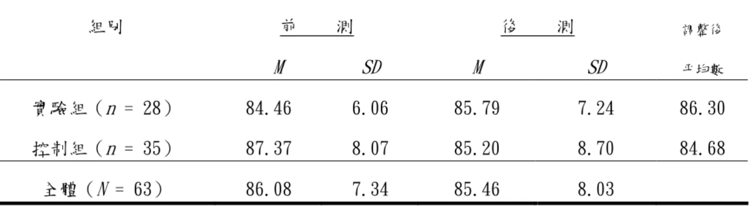 表 4-1-1 實驗組與控制組學生同理心量表前測、後測得分之平均數、標準差及後測得分之 調整平均數  前    測  後    測 組別  M  SD  M  SD  調整後 平均數 實驗組（ n  = 28）  84.46  6.06  85.79  7.24  86.30  控制組（ n  = 35）  87.37  8.07  85.20  8.70  84.68  全體（ N  = 63）  86.08  7.34  85.46  8.03  在進行共變數分析之前，研究者首先檢驗資料是否符合「組內迴