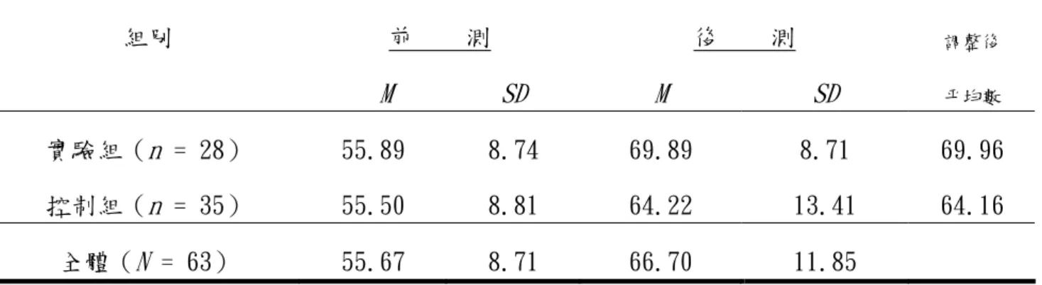 表 4-3-1 實驗組與控制組學生人際關係量表前測、後測得分之平均數、標準差及後測得分 之調整平均數  前    測  後    測 組別  M  SD  M  SD  調整後 平均數 實驗組（ n  = 28）  55.89  8.74  69.89  8.71  69.96  控制組（ n  = 35）  55.50  8.81  64.22  13.41  64.16  全體（ N  = 63）  55.67  8.71  66.70  11.85  在進行共變數分析之前，研究者首先檢驗資料是否符合「